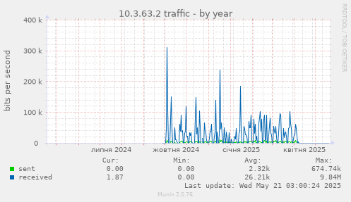 10.3.63.2 traffic