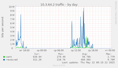 10.3.64.2 traffic