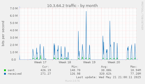 10.3.64.2 traffic