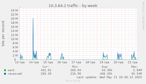 10.3.64.2 traffic