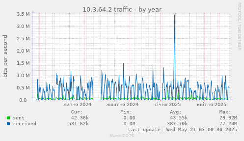 10.3.64.2 traffic