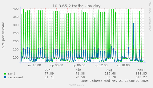 10.3.65.2 traffic