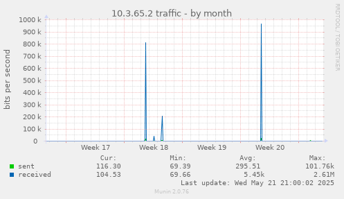 10.3.65.2 traffic