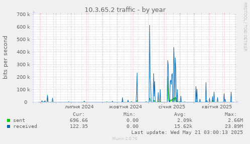 10.3.65.2 traffic
