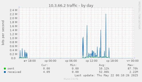 10.3.66.2 traffic