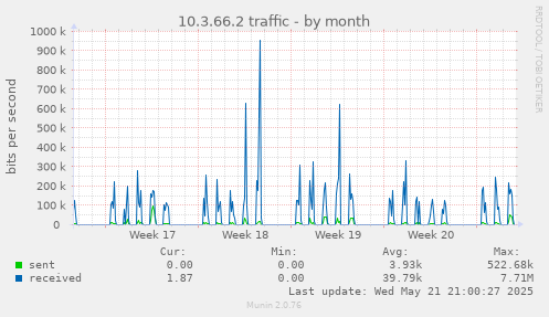10.3.66.2 traffic