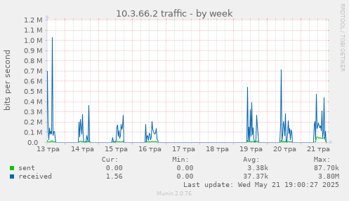 10.3.66.2 traffic