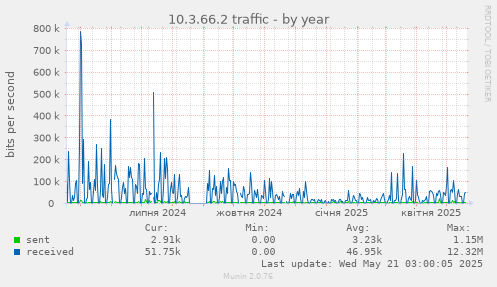 10.3.66.2 traffic