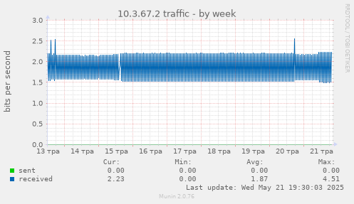 10.3.67.2 traffic
