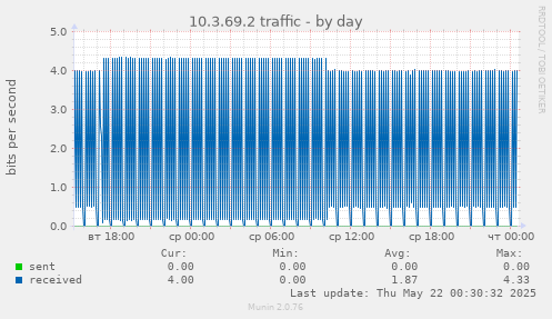 10.3.69.2 traffic