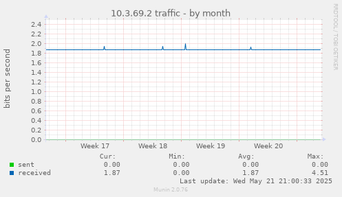 10.3.69.2 traffic