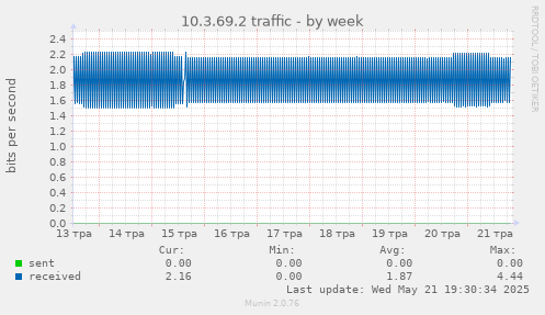 10.3.69.2 traffic