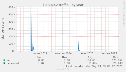 10.3.69.2 traffic