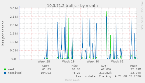 10.3.71.2 traffic