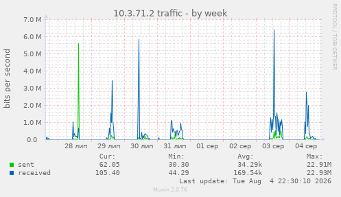 10.3.71.2 traffic