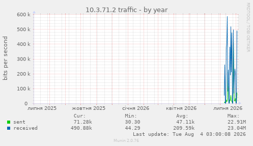 10.3.71.2 traffic