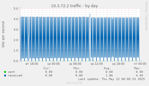 10.3.72.2 traffic