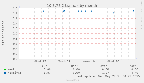 10.3.72.2 traffic