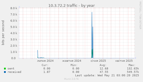 10.3.72.2 traffic