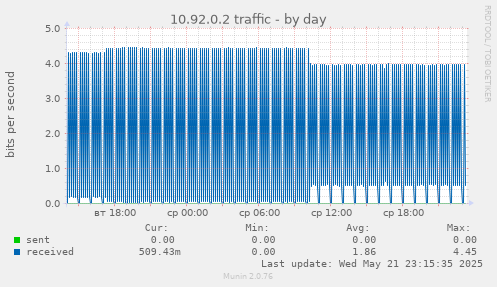 10.92.0.2 traffic