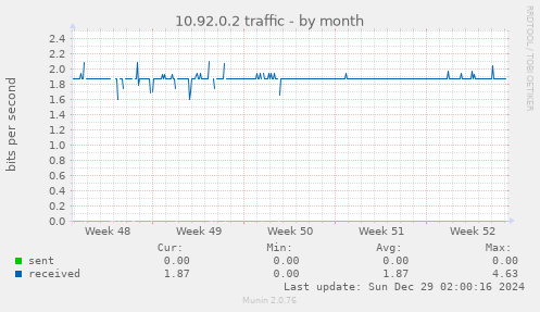 10.92.0.2 traffic