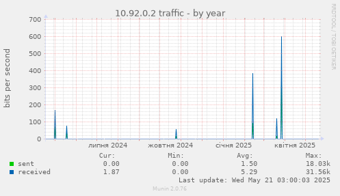 10.92.0.2 traffic