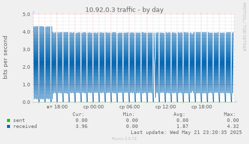 10.92.0.3 traffic