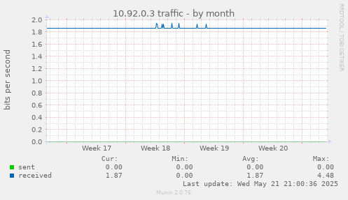 10.92.0.3 traffic