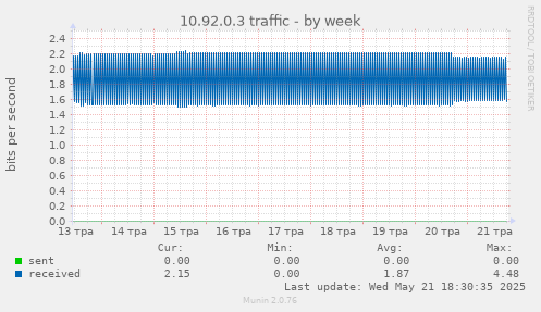10.92.0.3 traffic