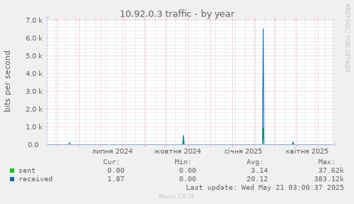 10.92.0.3 traffic