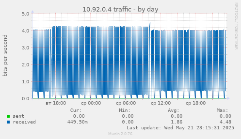 10.92.0.4 traffic