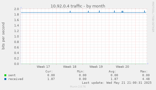 10.92.0.4 traffic