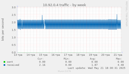 10.92.0.4 traffic