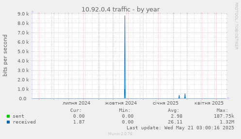 10.92.0.4 traffic