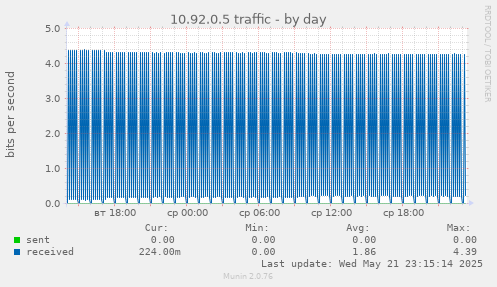 10.92.0.5 traffic