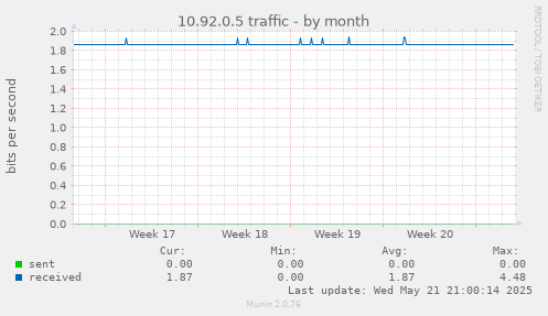 10.92.0.5 traffic