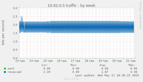 10.92.0.5 traffic
