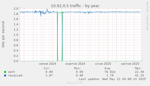 10.92.0.5 traffic