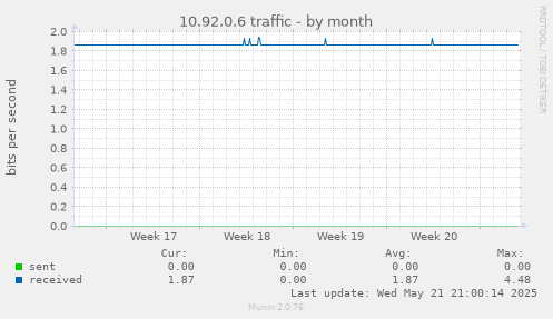 10.92.0.6 traffic