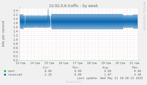 10.92.0.6 traffic