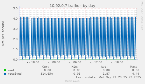 10.92.0.7 traffic