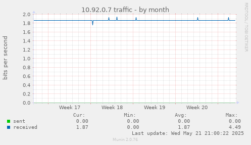 10.92.0.7 traffic