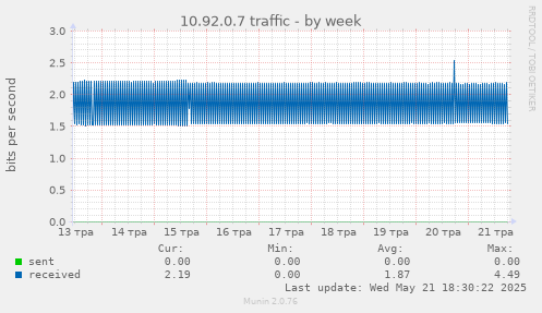 10.92.0.7 traffic