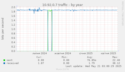 10.92.0.7 traffic