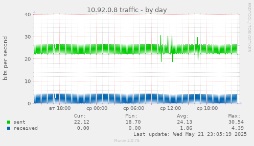 10.92.0.8 traffic
