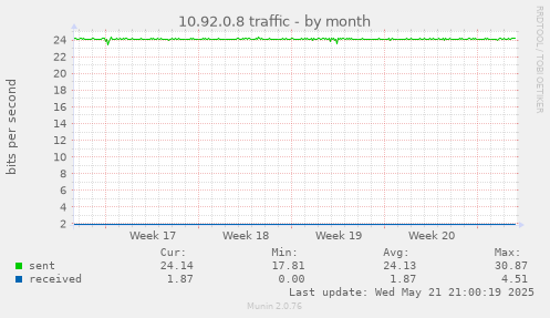 10.92.0.8 traffic