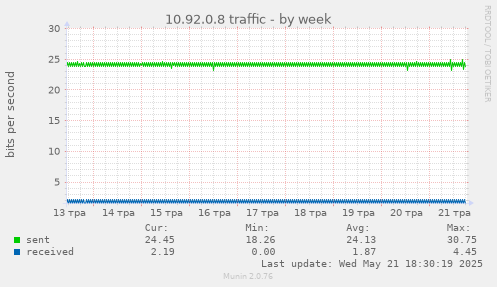10.92.0.8 traffic