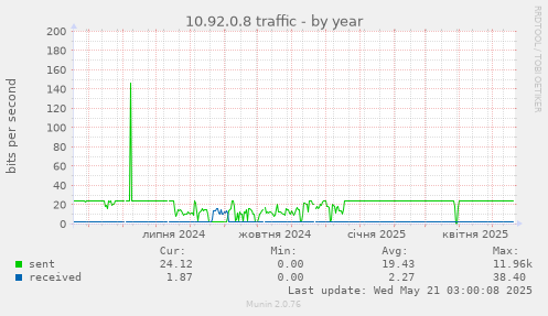 10.92.0.8 traffic
