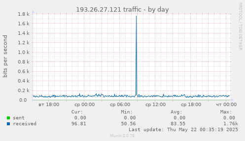 193.26.27.121 traffic