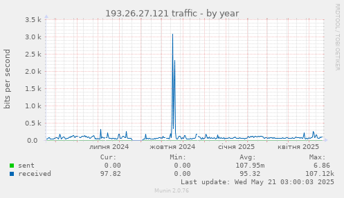 193.26.27.121 traffic